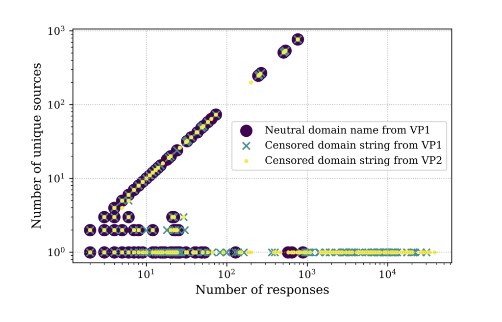 Figure 2 — Echoing effect for a sensitive label (measured from two vantage points) compared to a neutral domain.