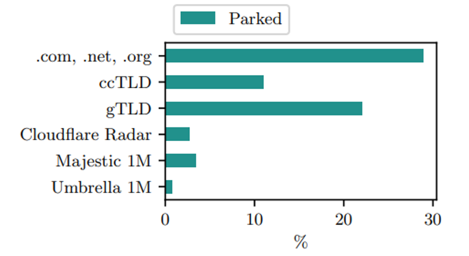 Figure 2 — Share of parked domains for different sources.