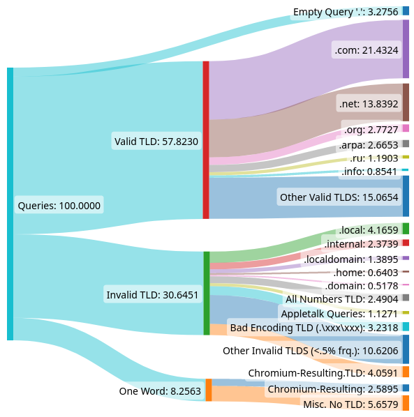 Image of 2013 sankey of 1 billion DNS queries at B-Root.