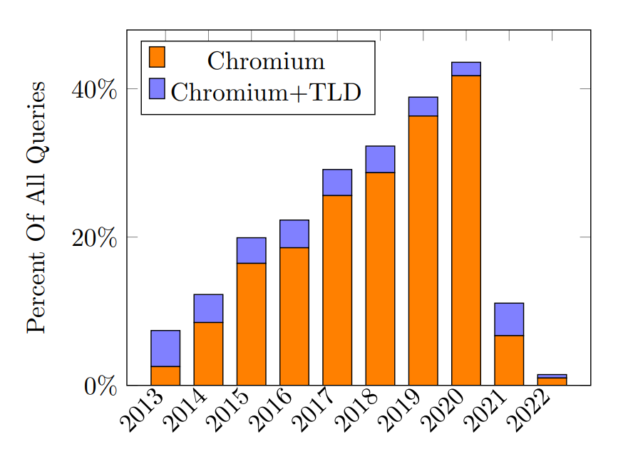 Image of Chromium query growth and decline.