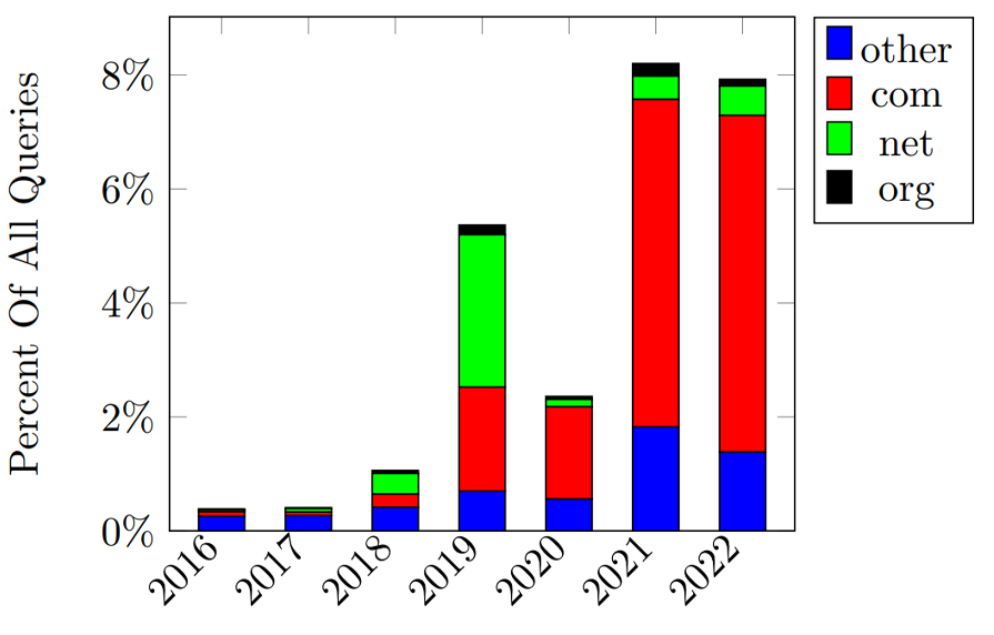 Image of QMIN query growth since 2016.