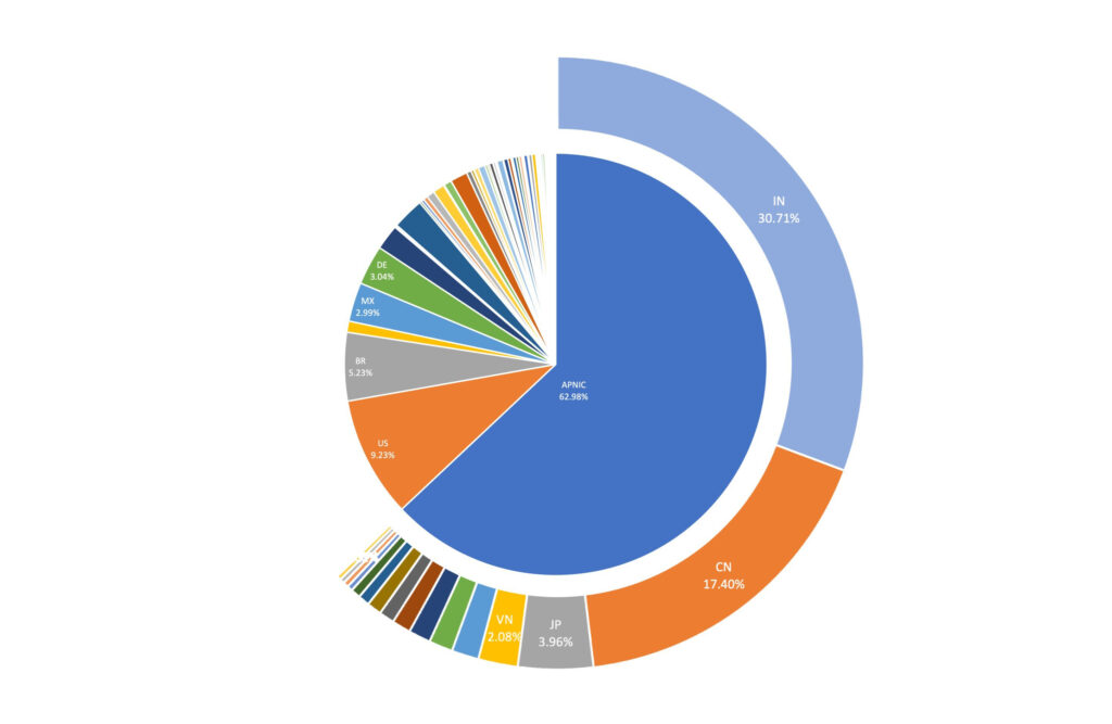 Chart showing the contribution of APNIC economies to global IPv6 usage.