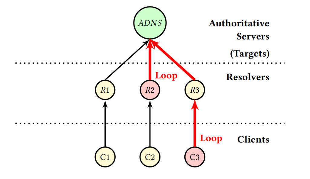 Diagram of the tsuNAME vulnerability.