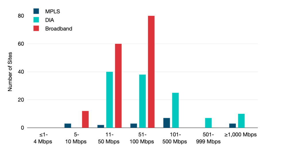 Figure 1 — Regular tiered WAN network site count by capacity range.