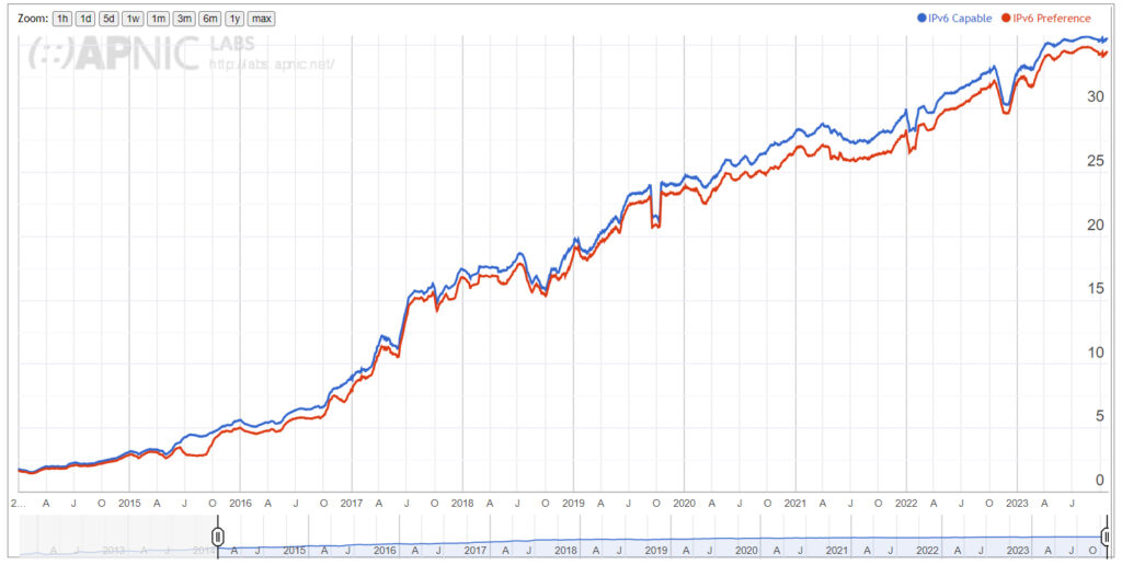 Graph of global IPv6 usage. 