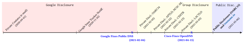 tsuNAME disclosure timeline.