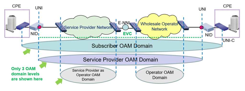 Figure 2 — OAM domains.