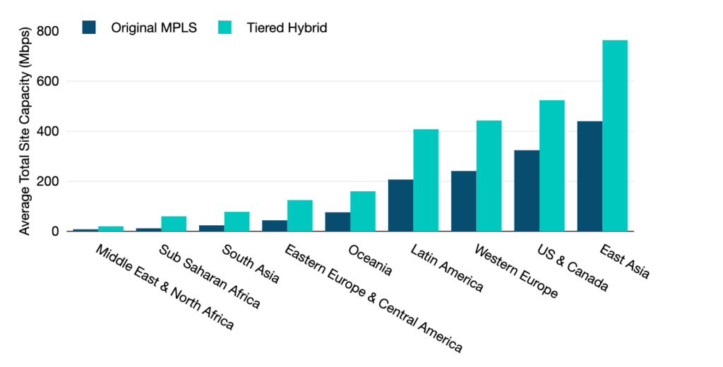 Figure 2 — Dual MPLS and regular tiered WAN average site capacity by subregion. 
