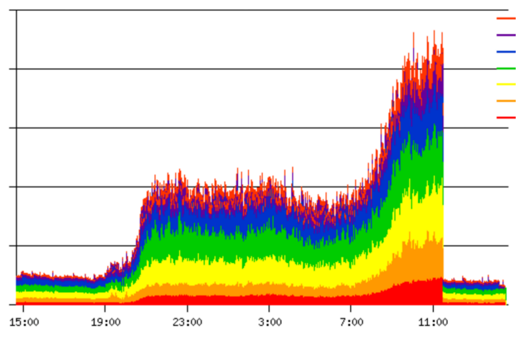 Graph of DNS event at an EU-based ccTLD operator.