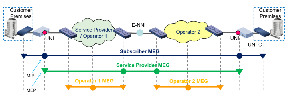 Figure 3 — Identifying MIP / MEP / ME / MEG.