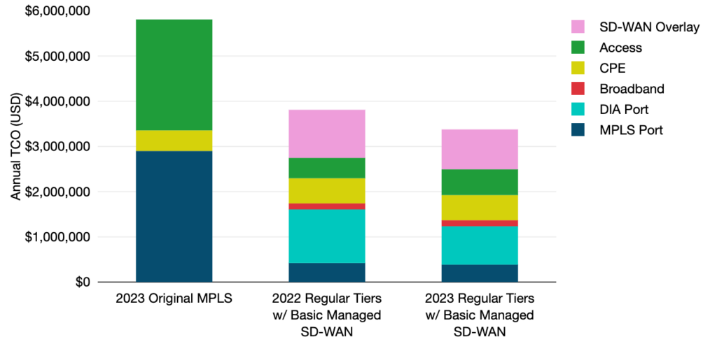 Figure 3 — Regular tiered WAN TCO, 2022-2023.