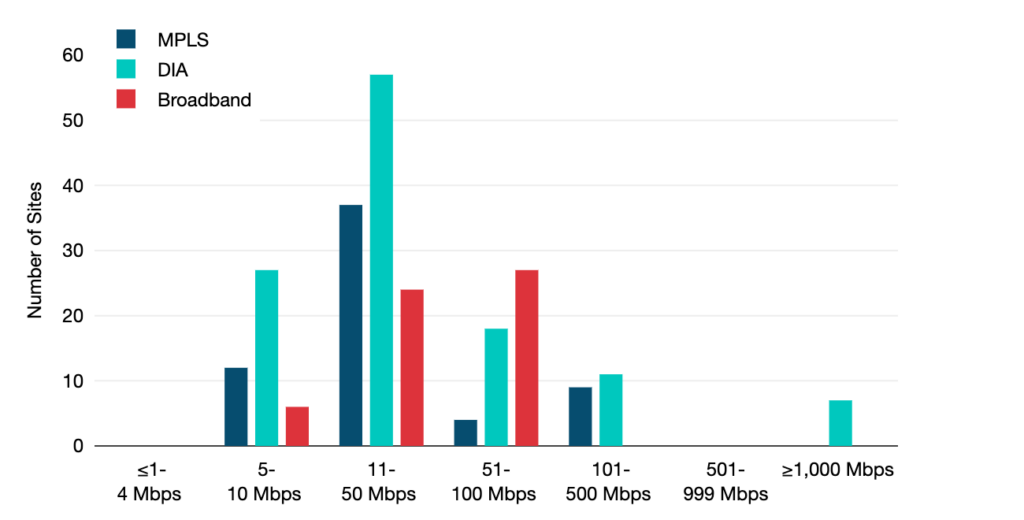 Figure 4 — Remote hybrid WAN site count by capacity range. 