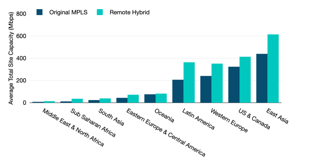 Figure 5 — Dual MPLS and remote hybrid WAN average site capacity by subregion. 
