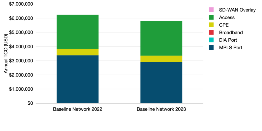 Figure 5 — Dual MPLS network annual TCO, 2022-2023. 