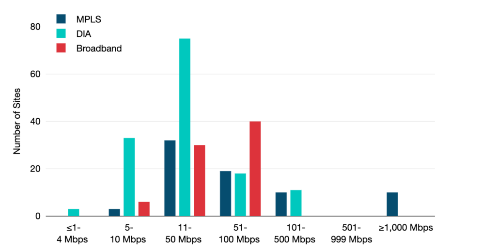 Figure 6 — Conservative tiered WAN network site count by capacity range. 