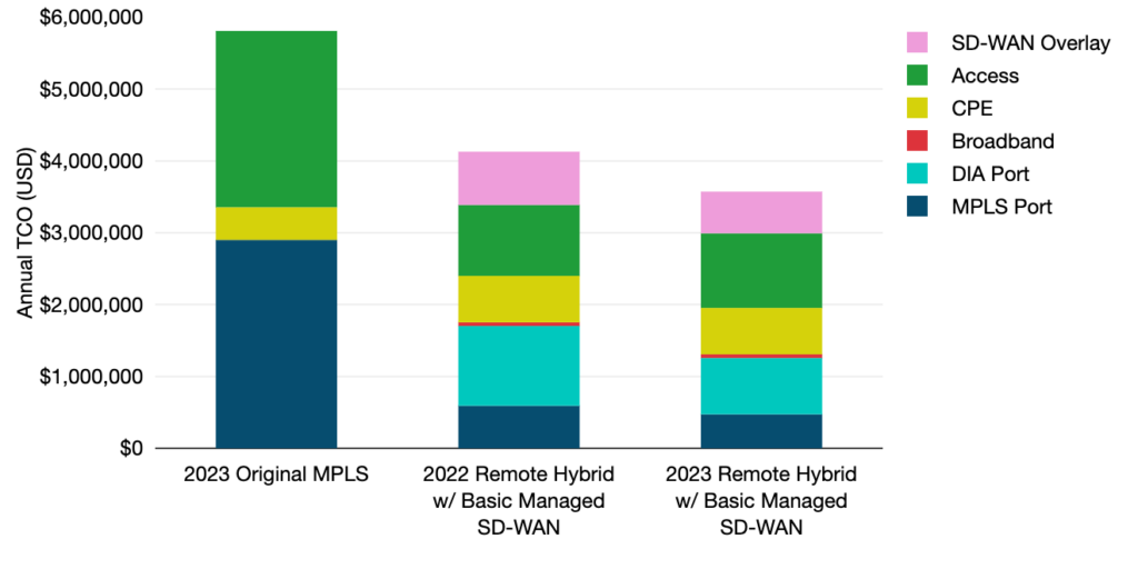 Figure 6 — Remote hybrid network TCO, 2022-2023.