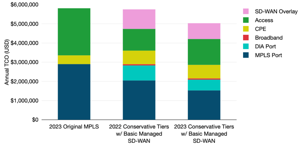 Figure 8 — Conservative Tiered WAN TCO, 2022-2023.