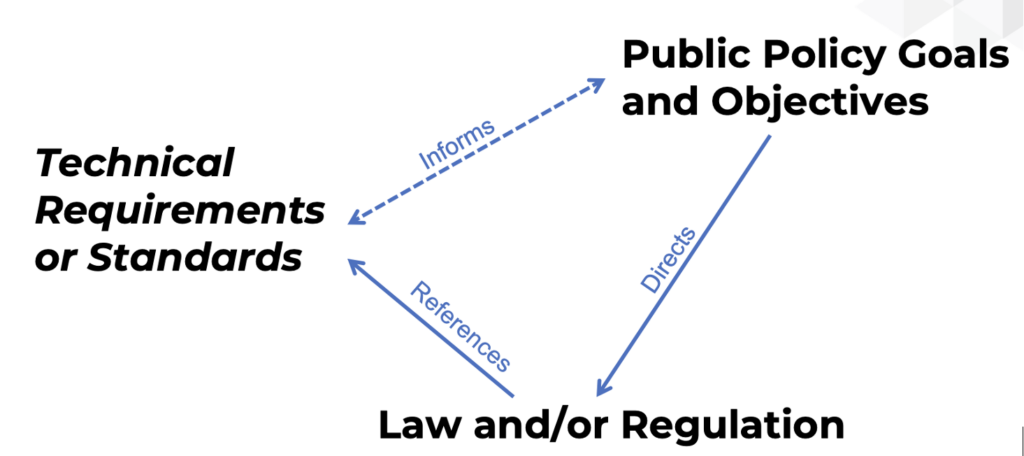Figure 2 — The relationships within the Internet governance ecosystem. 