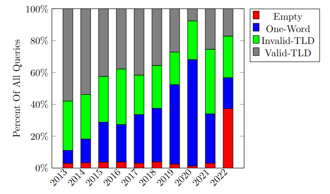 Categorization breakdown over 10 years of B-Root data.