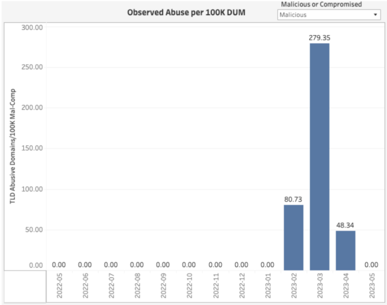 Figure 1 — Observed malicious abuse per 100,000 Domains Under Management (DUM) in .productions, May 2022 - May 2023. 