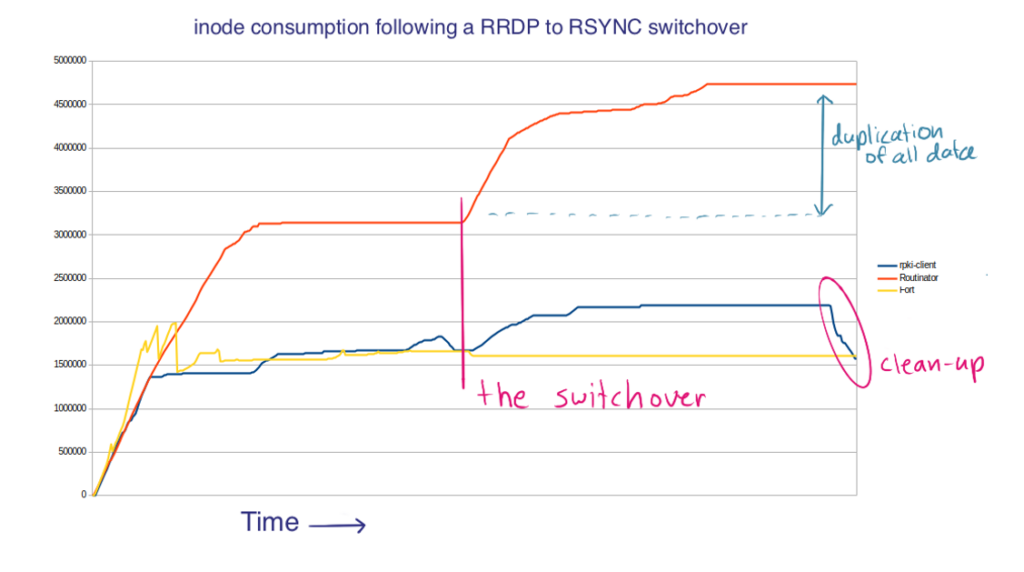 Figure 1 — Inode consumption following an RRDP to RSYNC switchover.