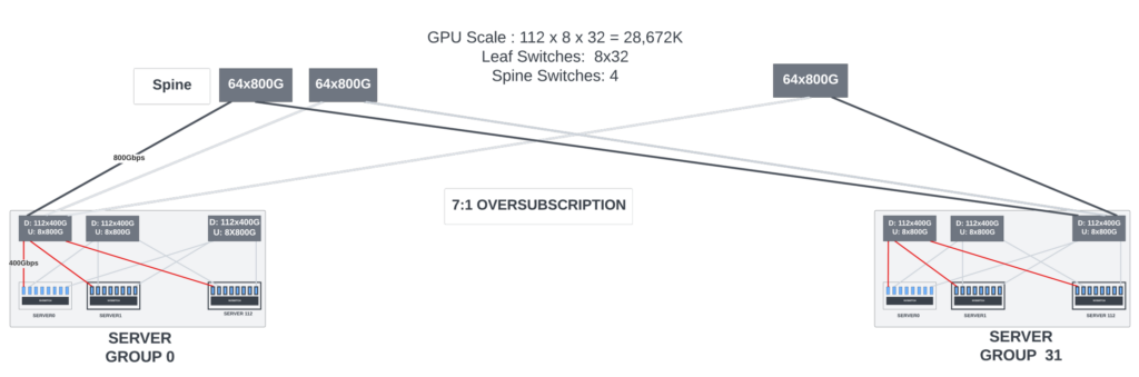 Figure 11 — 28K cluster. 7:1 Oversubscription at the cluster (server group) to spine links. All the connectivity is not shown in this diagram.