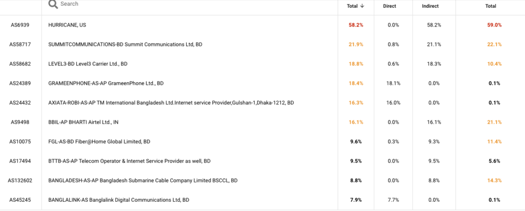 Figure 2 — More than half of Bangladeshi networks obtain transit via AS6939. For an economy to have an excellent Transit Provider Diversity score, no more than 10% of networks can transit via a single transit provider. Source: IIJ.