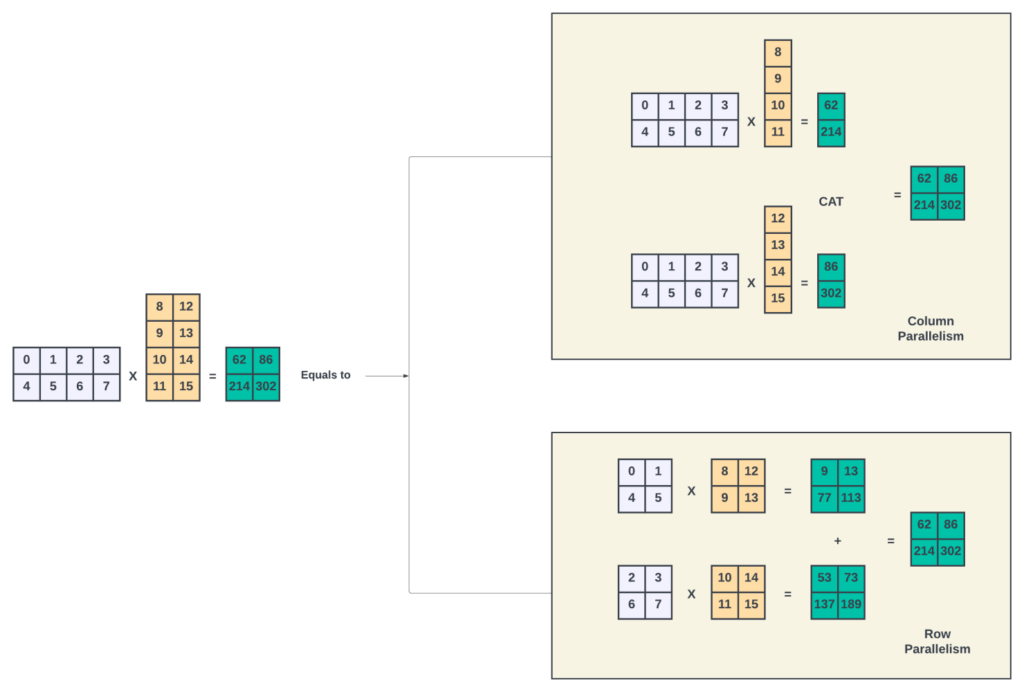 Figure 5 — Example of parallelizing a matrix multiplication.