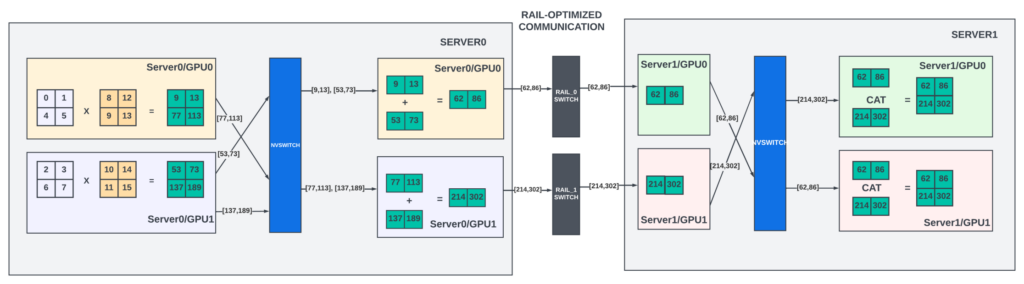 Figure 5(a) — Example of row parallelism with rail-optimized data communication between two servers. The number of tensor-parallel GPUs is two in this example.