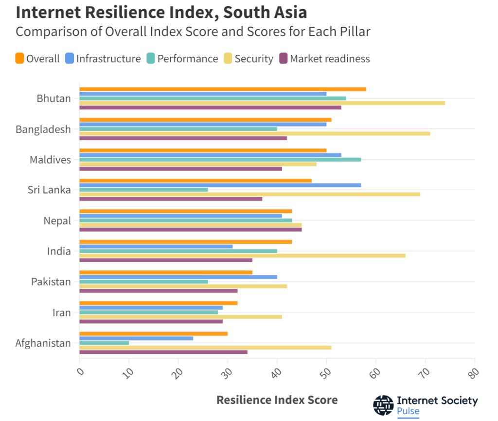 Figure 10 — Breakdown of the Internet Resilience Index South Asian economies based on the four pillars that contribute to the smooth operation of the Internet: Infrastructure, Performance, Security, and Market Readiness. 