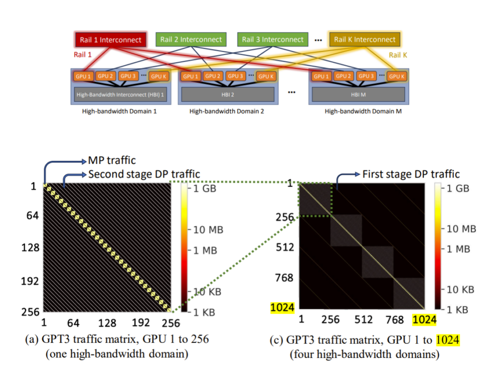 Figure 7 —  Traffic pattern between GPU pairs when training a GPT-3 model.