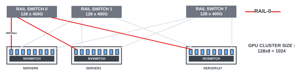 Figure 8 — A topology for 1,024 GPU cluster with rail-only switches. Inter-rail communication happens by first copying the data to the GPU within the server on the same rail as the destination GPU, then using rail-only leaves for inter-server traffic.