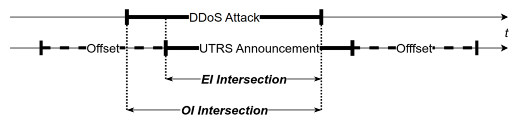 Figure 1 — Intersections views (EI - Exact Interval, OI - Offset Interval).