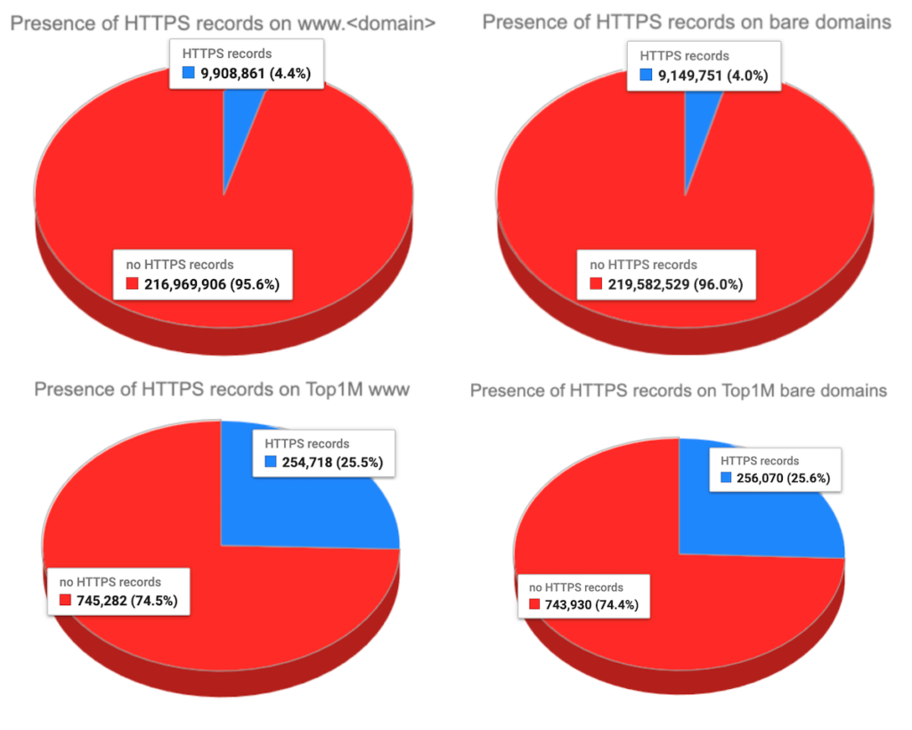 Figure 2 — Presence of HTTPS records.