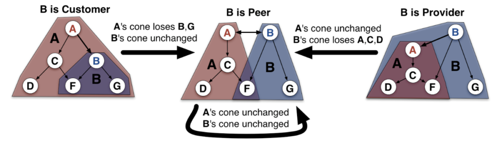 Diagram of The effects of changing the link between A and B to a peering link.
