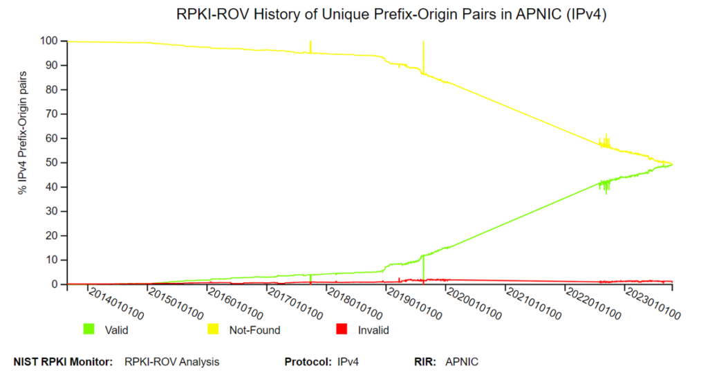 Chart illustrating IPv4 RPKI ROV history of unique prefix origin pairs in the APNIC region over time.