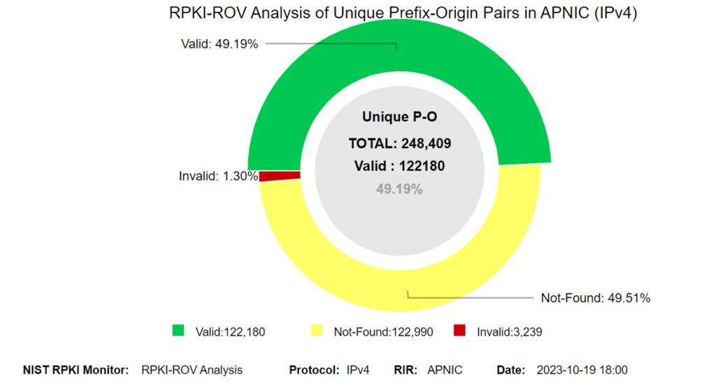 Chart of IPv4 RPKI ROV history of unique prefix origin pairs in the APNIC region over time. 