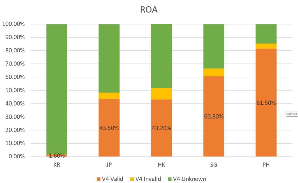 Chart of ROAs in South Korea compared to some of its neighbours.