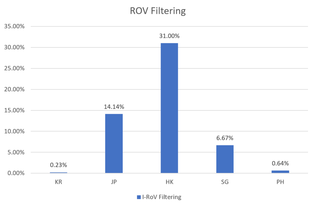 Chart of ROV filtering in South Korea compared to some of its neighbours. 