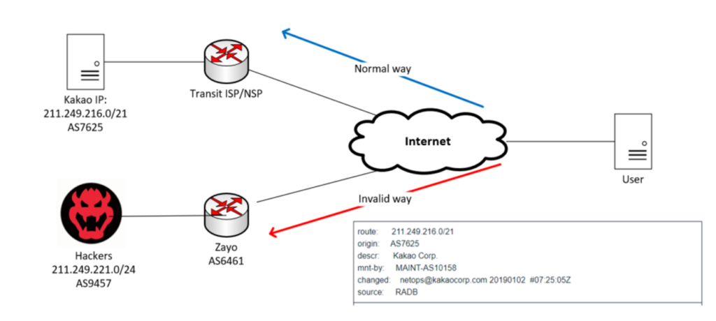 Diagram of the KlaySwap BGP hijack overview.