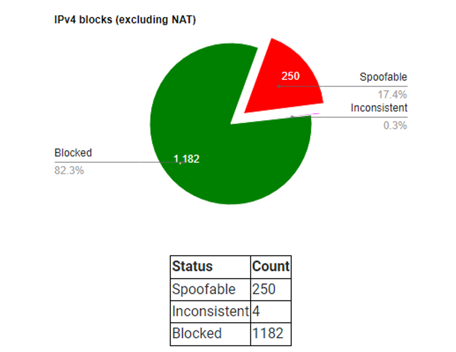 Chart of spoofable IPv4 blocks (excluding NAT).