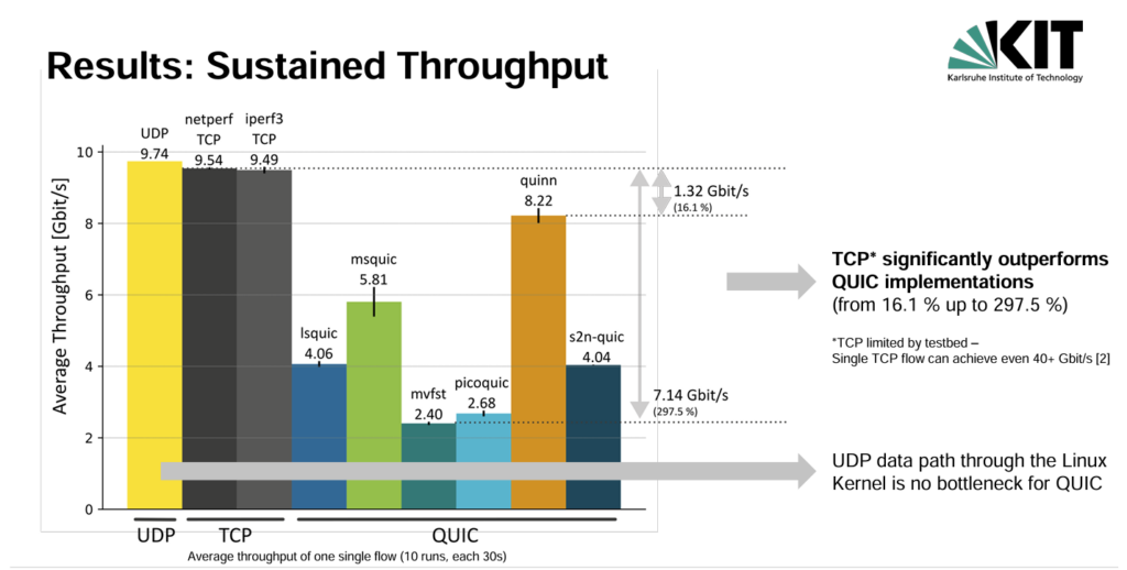 Chart showing the comparison of TCP and QUIC.