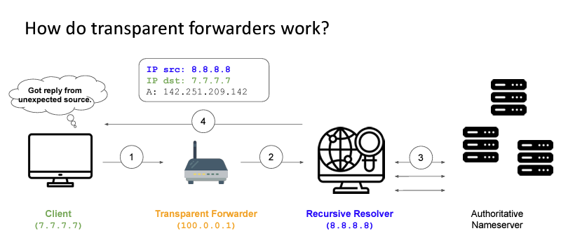Image showing transparent forwarders.