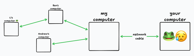 A network of computers in the same style as before