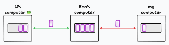 Diagram of three computers and two links, with schematic buffers inside the computers