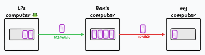A diagram of three computers and two links annotated with their bandwidths. One link is much faster than the other