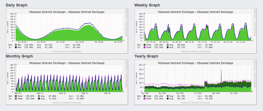 Figure 1 — Daily, weekly, monthly, and yearly traffic of MMIX. 