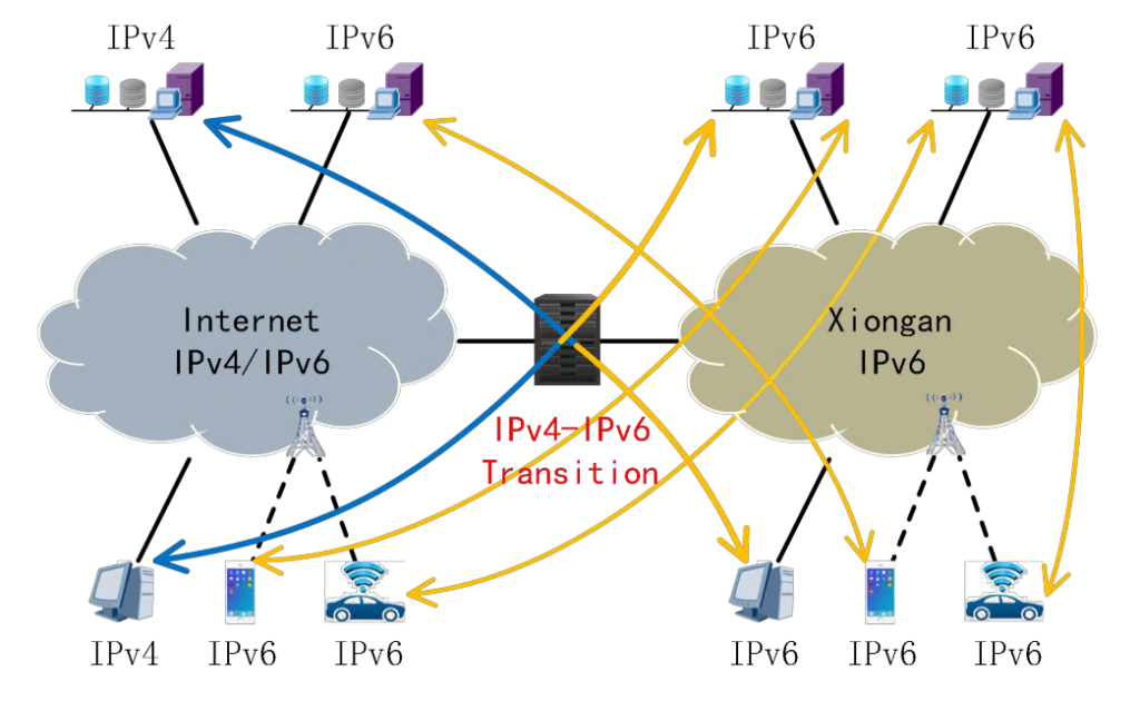 Figure 2 — City-level IPv4 to IPv6 transition system.