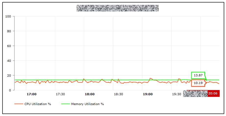 Figure 5 — Sample of the CPU and memory utilization which we monitored.