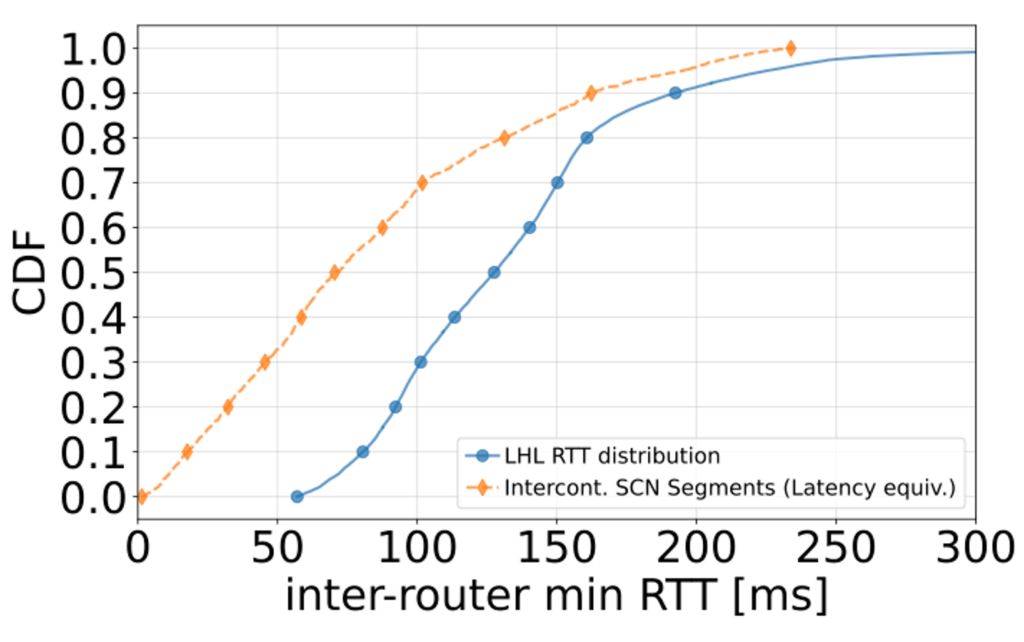 Figure 2 — The cumulative distributions of latency (in milliseconds) for both long-haul links and the computed latency of submarine cable segments. The latency equivalent for submarine cable segments presents a smoother distribution than that of long-haul links, with a median RTT of 70.76ms, compared with the median RTT of 130ms for long-haul links.